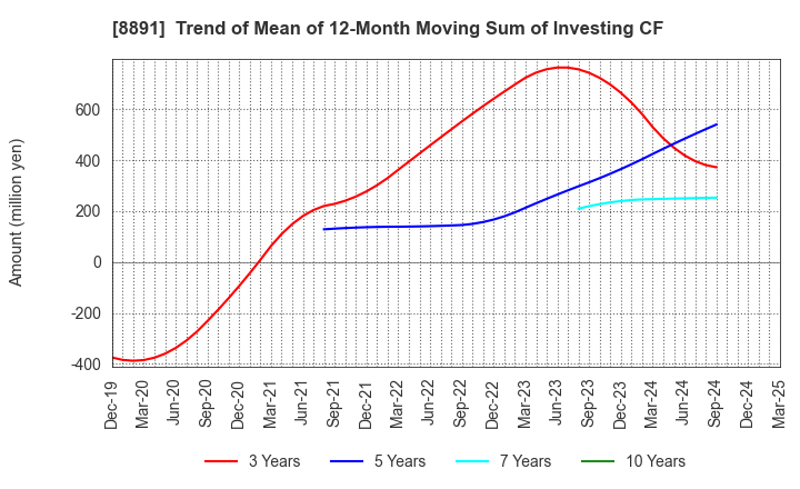 8891 AMG HOLDINGS CO., LTD.: Trend of Mean of 12-Month Moving Sum of Investing CF