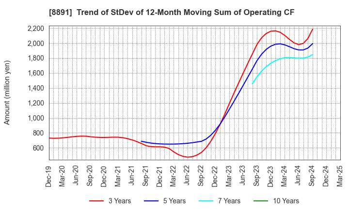 8891 AMG HOLDINGS CO., LTD.: Trend of StDev of 12-Month Moving Sum of Operating CF