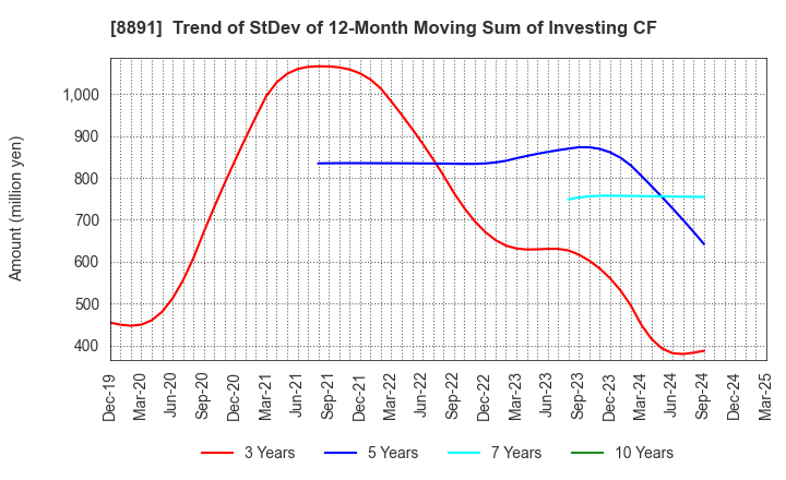 8891 AMG HOLDINGS CO., LTD.: Trend of StDev of 12-Month Moving Sum of Investing CF