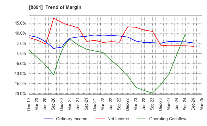 8891 AMG HOLDINGS CO., LTD.: Trend of Margin