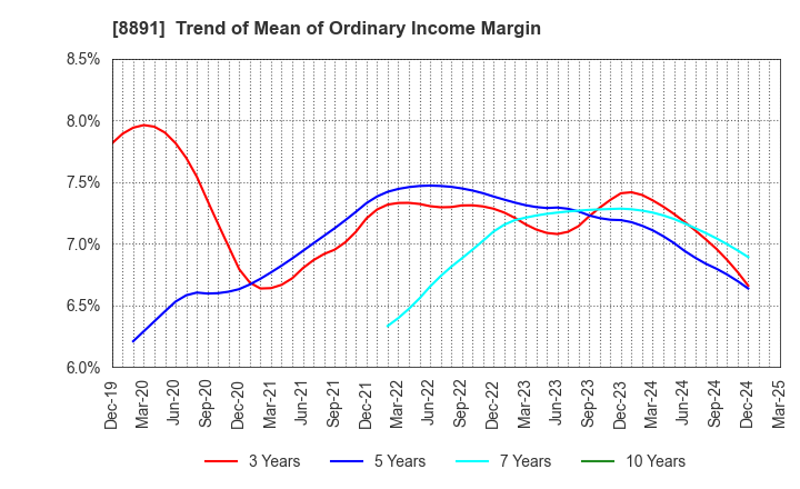 8891 AMG HOLDINGS CO., LTD.: Trend of Mean of Ordinary Income Margin