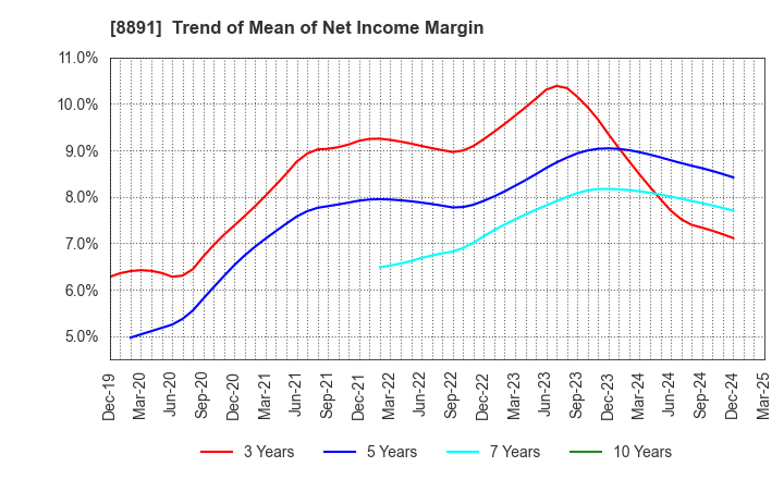8891 AMG HOLDINGS CO., LTD.: Trend of Mean of Net Income Margin
