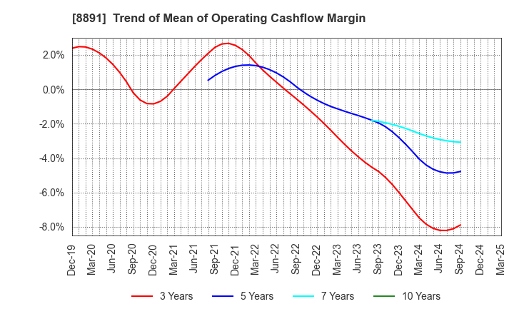8891 AMG HOLDINGS CO., LTD.: Trend of Mean of Operating Cashflow Margin