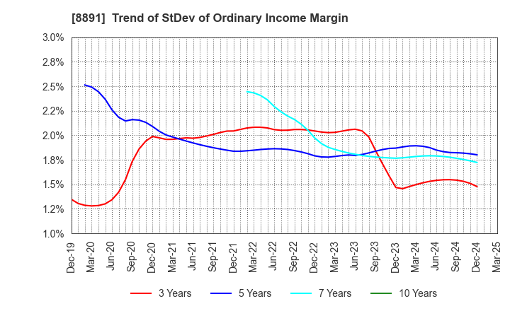 8891 AMG HOLDINGS CO., LTD.: Trend of StDev of Ordinary Income Margin