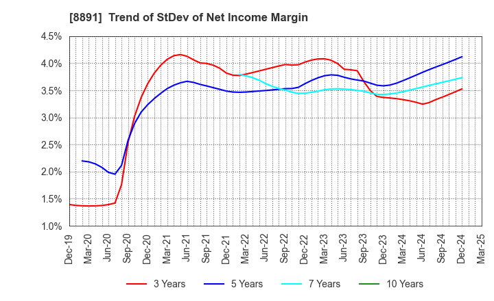 8891 AMG HOLDINGS CO., LTD.: Trend of StDev of Net Income Margin