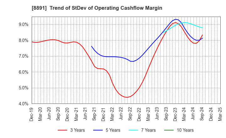 8891 AMG HOLDINGS CO., LTD.: Trend of StDev of Operating Cashflow Margin