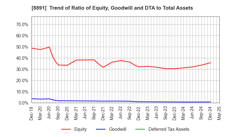 8891 AMG HOLDINGS CO., LTD.: Trend of Ratio of Equity, Goodwill and DTA to Total Assets