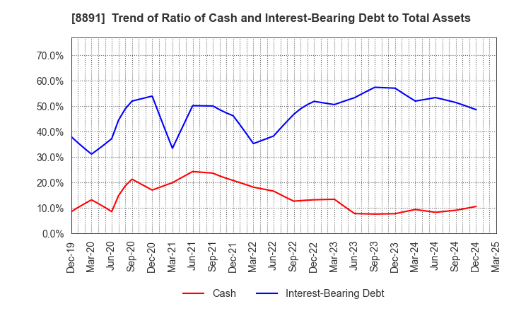8891 AMG HOLDINGS CO., LTD.: Trend of Ratio of Cash and Interest-Bearing Debt to Total Assets