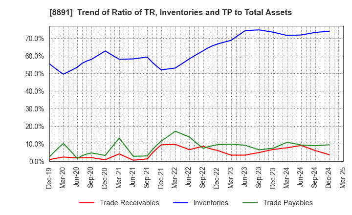 8891 AMG HOLDINGS CO., LTD.: Trend of Ratio of TR, Inventories and TP to Total Assets
