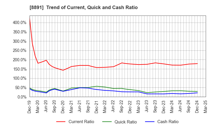 8891 AMG HOLDINGS CO., LTD.: Trend of Current, Quick and Cash Ratio
