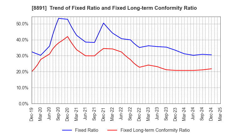 8891 AMG HOLDINGS CO., LTD.: Trend of Fixed Ratio and Fixed Long-term Conformity Ratio