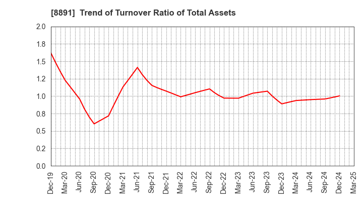 8891 AMG HOLDINGS CO., LTD.: Trend of Turnover Ratio of Total Assets