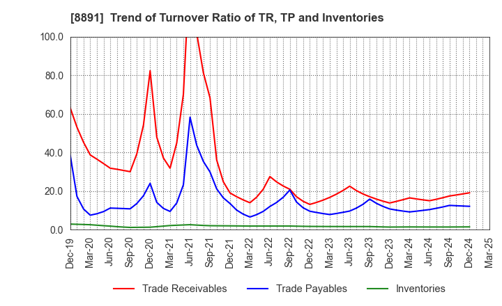8891 AMG HOLDINGS CO., LTD.: Trend of Turnover Ratio of TR, TP and Inventories