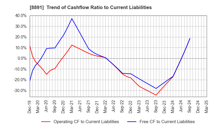 8891 AMG HOLDINGS CO., LTD.: Trend of Cashflow Ratio to Current Liabilities