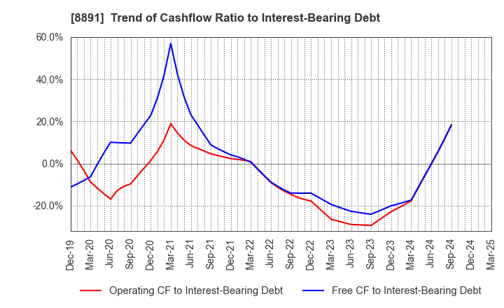 8891 AMG HOLDINGS CO., LTD.: Trend of Cashflow Ratio to Interest-Bearing Debt