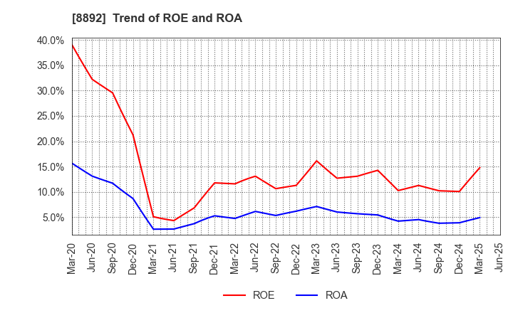 8892 ES-CON JAPAN Ltd.: Trend of ROE and ROA
