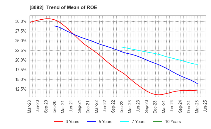8892 ES-CON JAPAN Ltd.: Trend of Mean of ROE