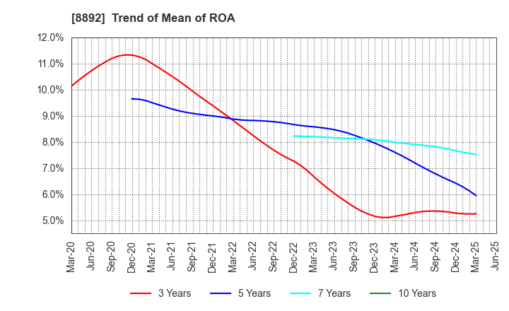 8892 ES-CON JAPAN Ltd.: Trend of Mean of ROA