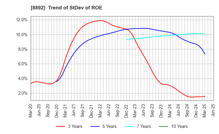 8892 ES-CON JAPAN Ltd.: Trend of StDev of ROE