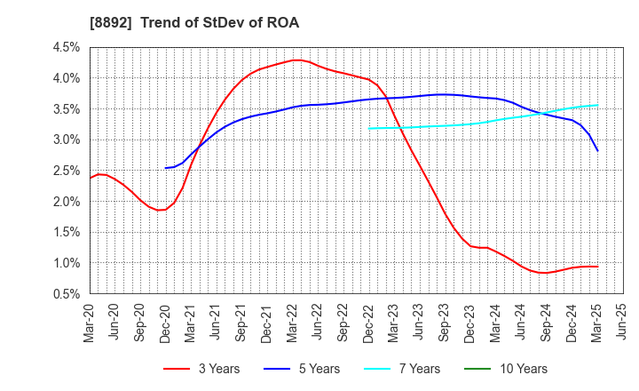 8892 ES-CON JAPAN Ltd.: Trend of StDev of ROA