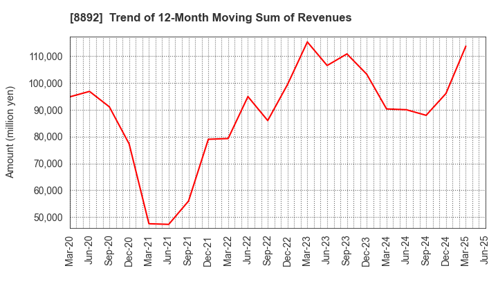 8892 ES-CON JAPAN Ltd.: Trend of 12-Month Moving Sum of Revenues