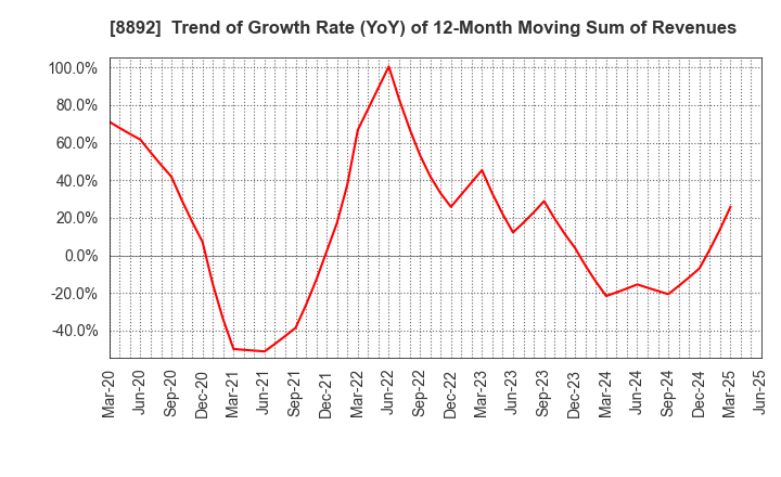 8892 ES-CON JAPAN Ltd.: Trend of Growth Rate (YoY) of 12-Month Moving Sum of Revenues