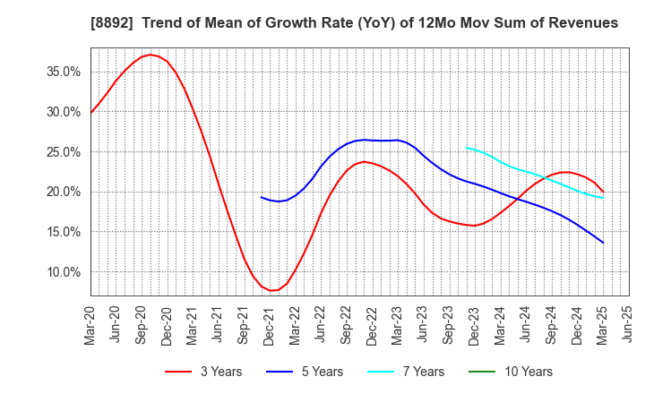 8892 ES-CON JAPAN Ltd.: Trend of Mean of Growth Rate (YoY) of 12Mo Mov Sum of Revenues
