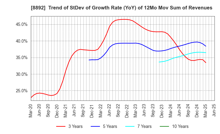 8892 ES-CON JAPAN Ltd.: Trend of StDev of Growth Rate (YoY) of 12Mo Mov Sum of Revenues