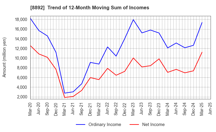 8892 ES-CON JAPAN Ltd.: Trend of 12-Month Moving Sum of Incomes