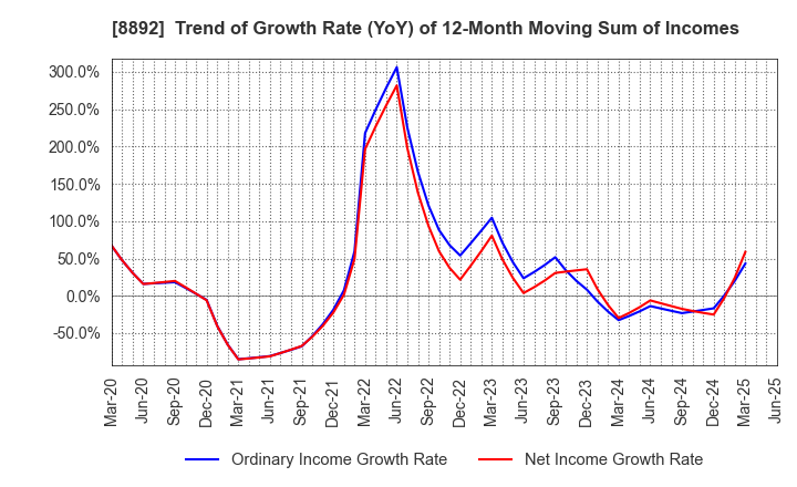 8892 ES-CON JAPAN Ltd.: Trend of Growth Rate (YoY) of 12-Month Moving Sum of Incomes