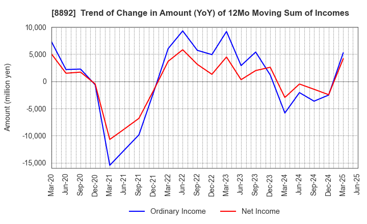 8892 ES-CON JAPAN Ltd.: Trend of Change in Amount (YoY) of 12Mo Moving Sum of Incomes
