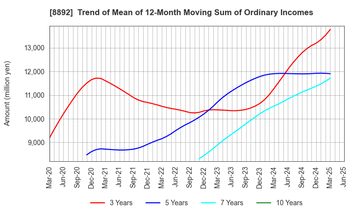 8892 ES-CON JAPAN Ltd.: Trend of Mean of 12-Month Moving Sum of Ordinary Incomes
