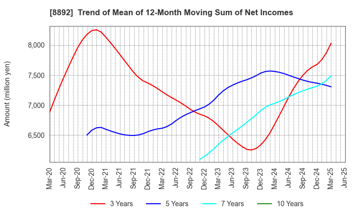 8892 ES-CON JAPAN Ltd.: Trend of Mean of 12-Month Moving Sum of Net Incomes