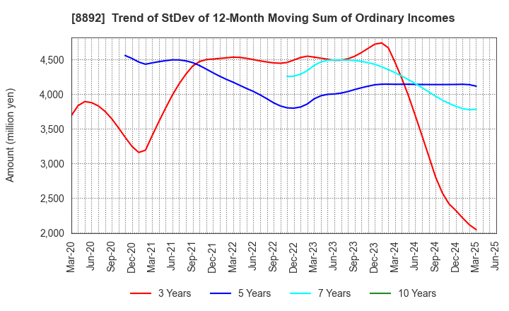 8892 ES-CON JAPAN Ltd.: Trend of StDev of 12-Month Moving Sum of Ordinary Incomes