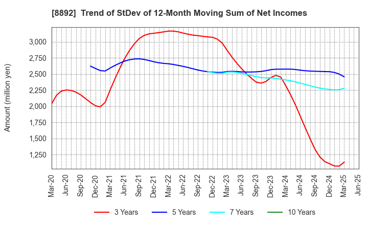 8892 ES-CON JAPAN Ltd.: Trend of StDev of 12-Month Moving Sum of Net Incomes