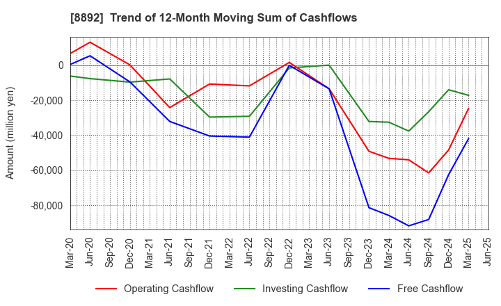 8892 ES-CON JAPAN Ltd.: Trend of 12-Month Moving Sum of Cashflows