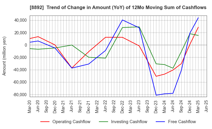 8892 ES-CON JAPAN Ltd.: Trend of Change in Amount (YoY) of 12Mo Moving Sum of Cashflows