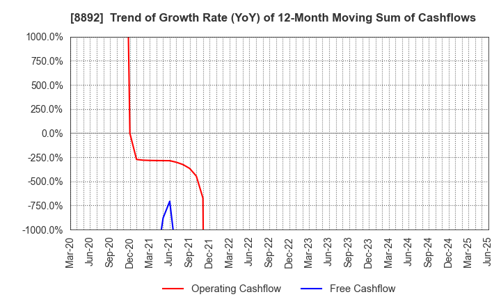 8892 ES-CON JAPAN Ltd.: Trend of Growth Rate (YoY) of 12-Month Moving Sum of Cashflows