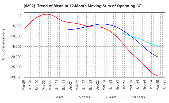 8892 ES-CON JAPAN Ltd.: Trend of Mean of 12-Month Moving Sum of Operating CF
