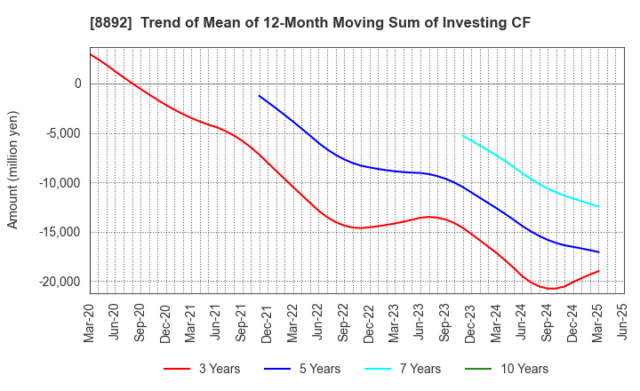 8892 ES-CON JAPAN Ltd.: Trend of Mean of 12-Month Moving Sum of Investing CF
