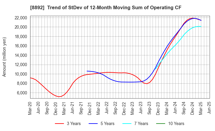 8892 ES-CON JAPAN Ltd.: Trend of StDev of 12-Month Moving Sum of Operating CF