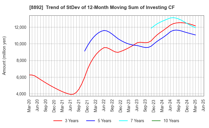 8892 ES-CON JAPAN Ltd.: Trend of StDev of 12-Month Moving Sum of Investing CF