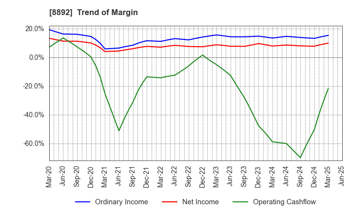 8892 ES-CON JAPAN Ltd.: Trend of Margin