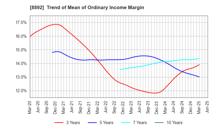 8892 ES-CON JAPAN Ltd.: Trend of Mean of Ordinary Income Margin