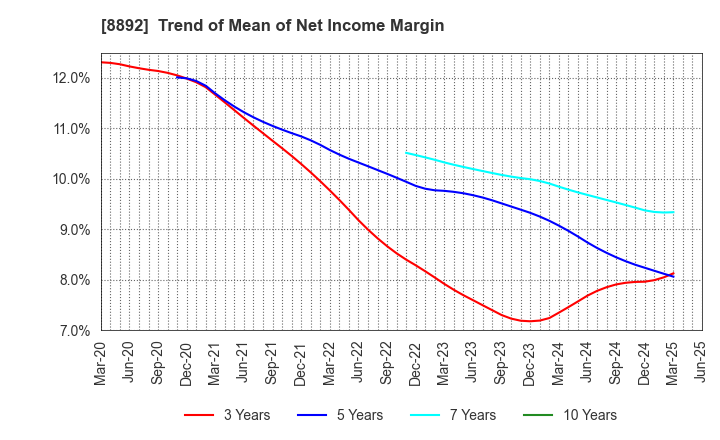 8892 ES-CON JAPAN Ltd.: Trend of Mean of Net Income Margin