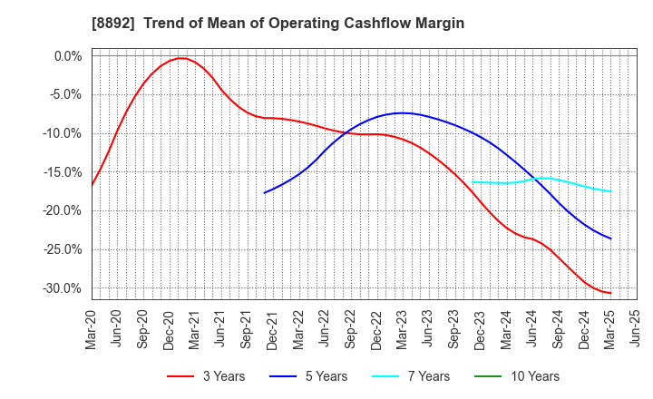 8892 ES-CON JAPAN Ltd.: Trend of Mean of Operating Cashflow Margin