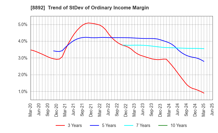 8892 ES-CON JAPAN Ltd.: Trend of StDev of Ordinary Income Margin