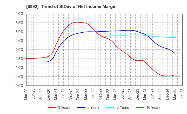 8892 ES-CON JAPAN Ltd.: Trend of StDev of Net Income Margin