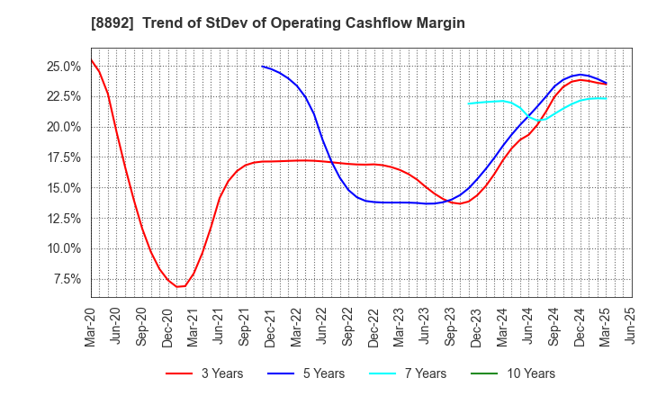 8892 ES-CON JAPAN Ltd.: Trend of StDev of Operating Cashflow Margin