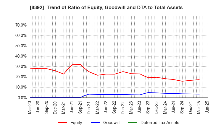 8892 ES-CON JAPAN Ltd.: Trend of Ratio of Equity, Goodwill and DTA to Total Assets